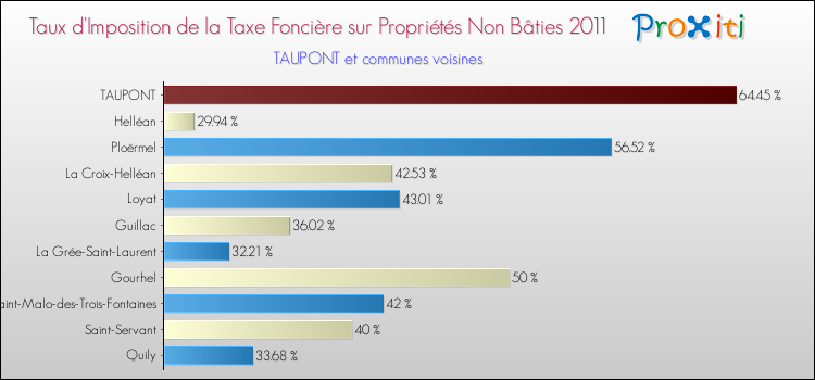 Taux d'imposition de la taxe foncière sur les immeubles et terrains non batis 2011 pour TAUPONT et les communes proches Comparaison des taux d'imposition de la taxe foncière sur les immeubles et terrains non batis 2011 pour TAUPONT et les communes voisines