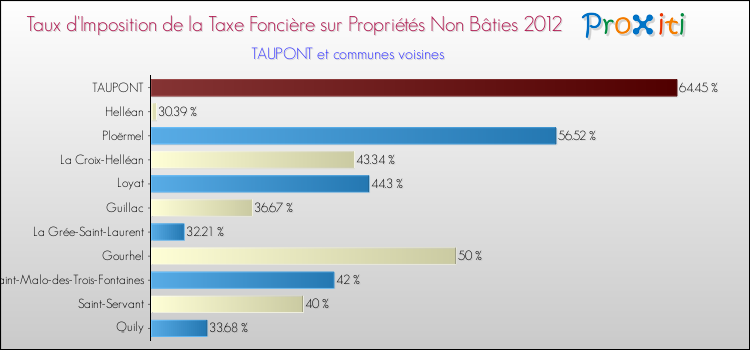 Taux d'imposition de la taxe foncière sur les immeubles et terrains non batis 2012 pour TAUPONT et les communes proches Comparaison des taux d'imposition de la taxe foncière sur les immeubles et terrains non batis 2012 pour TAUPONT et les communes voisines
