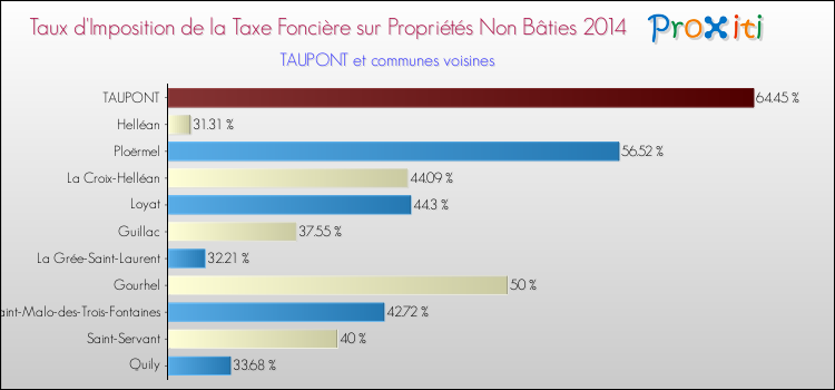 Taux d'imposition de la taxe foncière sur les immeubles et terrains non batis 2014 pour TAUPONT et les communes proches Comparaison des taux d'imposition de la taxe foncière sur les immeubles et terrains non batis 2014 pour TAUPONT et les communes voisines
