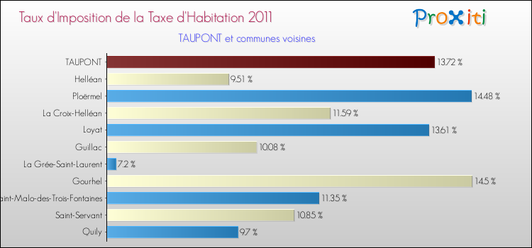 Taux d'imposition de la taxe d'habitation 2011 pour TAUPONT et les communes proches Comparaison des taux d'imposition de la taxe d'habitation 2011 pour TAUPONT et les communes voisines