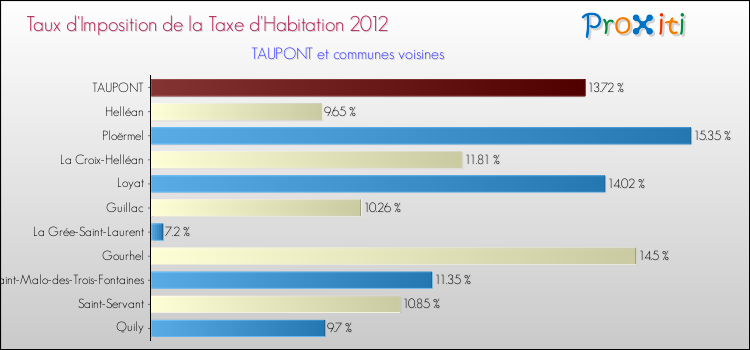 Taux d'imposition de la taxe d'habitation 2012 pour TAUPONT et les communes proches Comparaison des taux d'imposition de la taxe d'habitation 2012 pour TAUPONT et les communes voisines