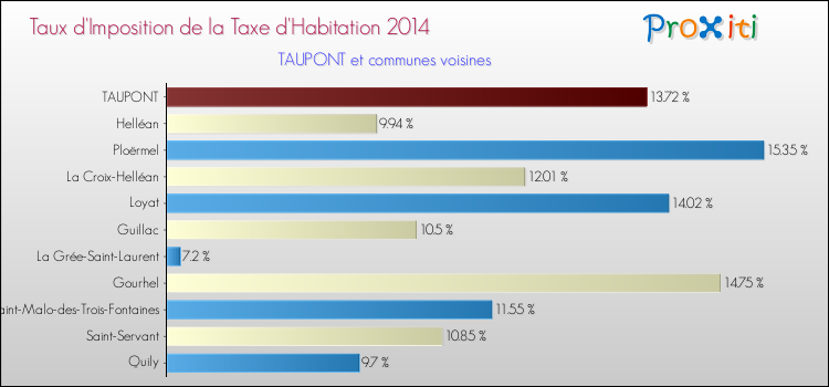 Taux d'imposition de la taxe d'habitation 2014 pour TAUPONT et les communes proches Comparaison des taux d'imposition de la taxe d'habitation 2014 pour TAUPONT et les communes voisines