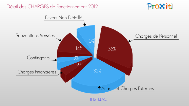Décomposition des Charges de Fonctionnement 2012 de la commune de THéHILLAC Charges de Fonctionnement 2012 pour la commune de THéHILLAC