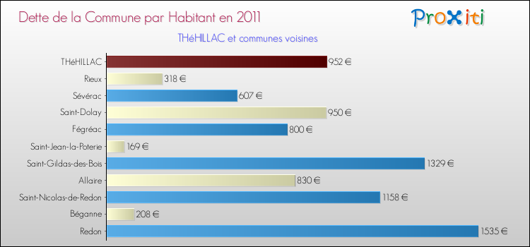 Dette par habitant de la commune en 2011 pour THéHILLAC et les communes proches Comparaison de la dette par habitant de la commune en 2011 pour THéHILLAC et les communes voisines