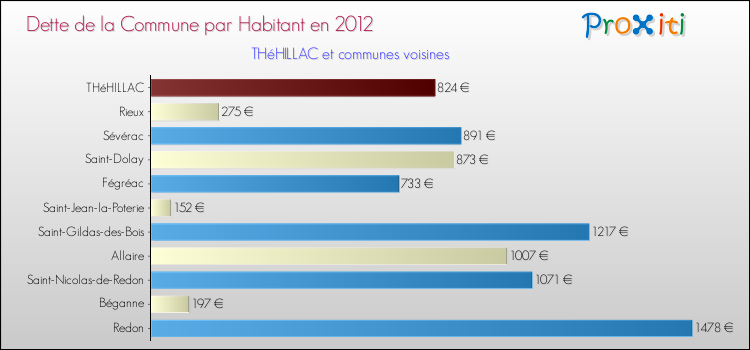 Dette par habitant de la commune en 2012 pour THéHILLAC et les communes proches Comparaison de la dette par habitant de la commune en 2012 pour THéHILLAC et les communes voisines