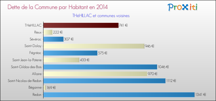 Dette par habitant de la commune en 2014 pour THéHILLAC et les communes proches Comparaison de la dette par habitant de la commune en 2014 pour THéHILLAC et les communes voisines