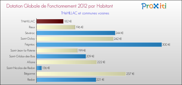 Montant des dotations globales de fonctionnement DGF par Habitant pour THéHILLAC et les communes proches Comparaison des des dotations globales de fonctionnement DGF par habitant pour THéHILLAC et les communes voisines