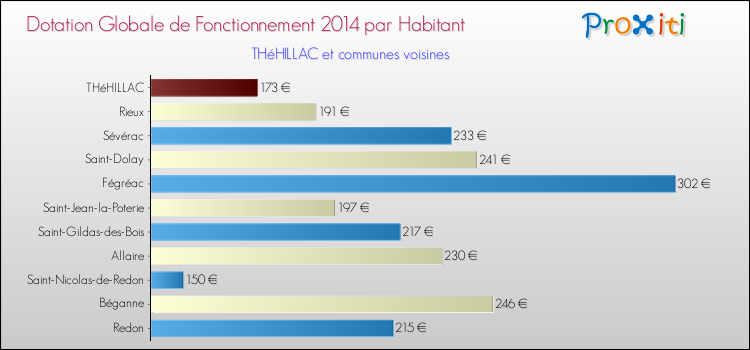Montant des dotations globales de fonctionnement DGF par Habitant pour THéHILLAC et les communes proches en 2014. Comparaison des des dotations globales de fonctionnement DGF par habitant pour THéHILLAC et les communes voisines en 2014.