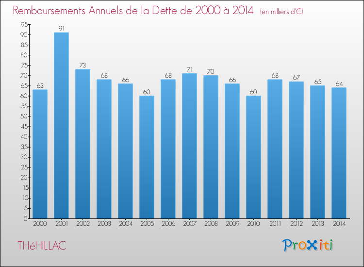 Evolution de l'annuité de la dette pour la commune de THéHILLAC de 2000 à 2014 Annuités de la dette pour THéHILLAC de 2000 à 2014
