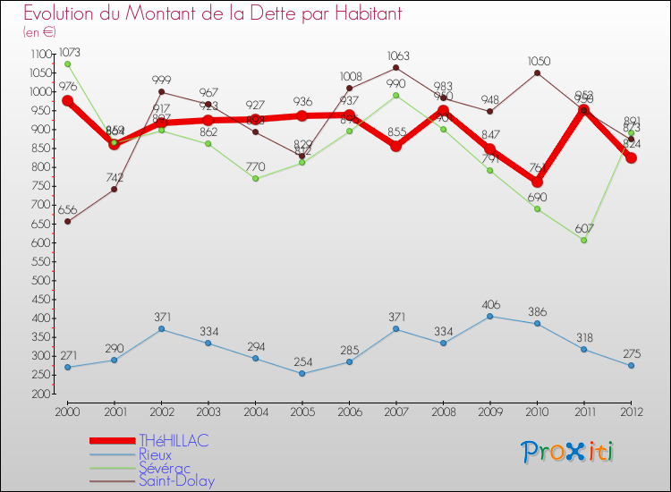 Evolution de la dette par habitant pour la commune de THéHILLAC et les communes proches de 2000 à 2012 Comparaison de la dette par habitant pour THéHILLAC et les communes voisines de 2000 à 2012