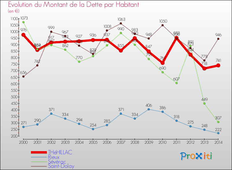 Evolution de la dette par habitant pour la commune de THéHILLAC et les communes proches de 2000 à 2014 Comparaison de la dette par habitant pour THéHILLAC et les communes voisines de 2000 à 2014