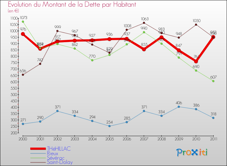 Evolution de la dette par habitant pour la commune de THéHILLAC et les communes proches Comparaison de la dette par habitant pour THéHILLAC et les communes voisines