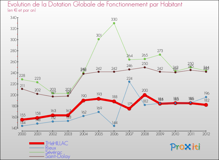 Evolution et montant de la dotation globale de fonctionnement par Habitant pour THéHILLAC et les communes proches Comparaison des dotations globales de fonctionnement par habitant pour THéHILLAC et les communes voisines