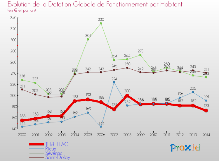Evolution et montant de la dotation globale de fonctionnement par Habitant pour THéHILLAC et les communes proches de 2000 à 2014. Comparaison des dotations globales de fonctionnement par habitant pour THéHILLAC et les communes voisines de 2000 à 2014.