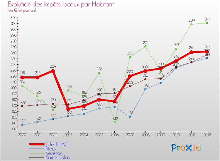Evolution et montant des impôts locaux par Habitant pour THéHILLAC et les communes proches Comparaison des impôts locaux par habitant pour THéHILLAC et les communes voisines