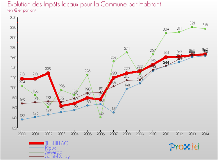 Evolution et montant des impôts locaux par Habitant pour THéHILLAC et les communes proches de 2000 à 2014 Comparaison des impôts locaux par habitant pour THéHILLAC et les communes voisines de 2000 à 2014
