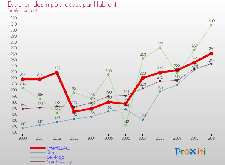 Evolution et montant des impôts locaux par Habitant pour THéHILLAC et les communes proches Comparaison des impôts locaux par habitant pour THéHILLAC et les communes voisines
