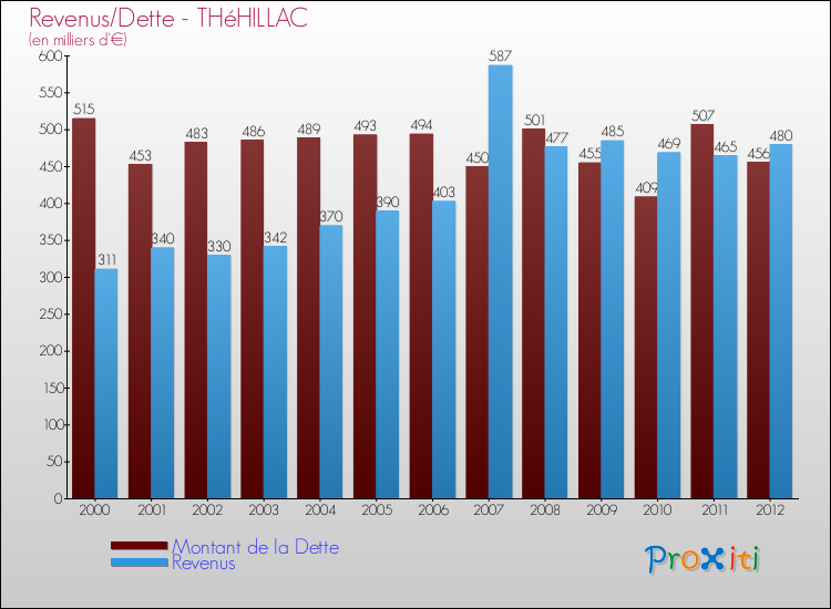 Evolution comparée de la dette et des revenus pour la commune de THéHILLAC de 2000 à 2012 Comparaison de la dette et des revenus pour THéHILLAC de 2000 à 2012