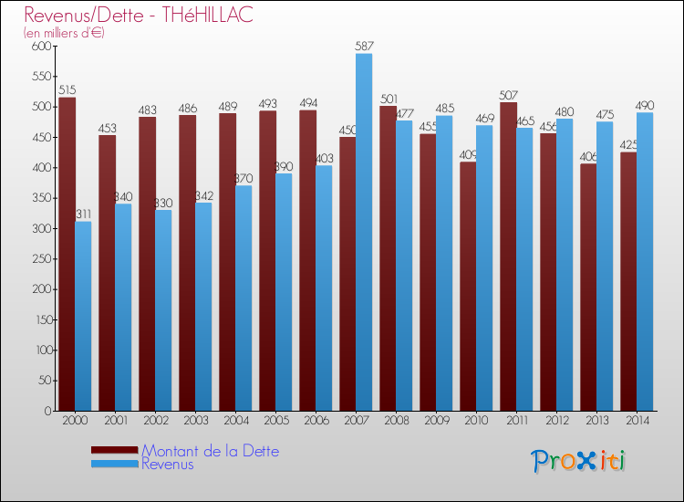 Evolution comparée de la dette et des revenus pour la commune de THéHILLAC de 2000 à 2014 Comparaison de la dette et des revenus pour THéHILLAC de 2000 à 2014