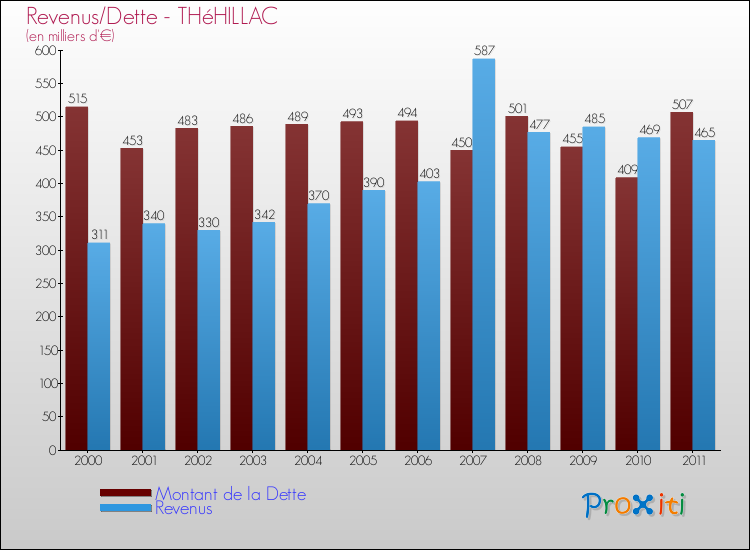 Evolution comparée de la dette et des revenus pour la commune de THéHILLAC de 2000 à 2011 Comparaison de la dette et des revenus pour THéHILLAC de 2000 à 2011