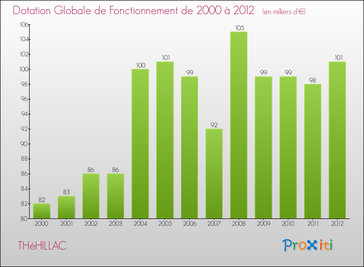 Evolution du montant de la Dotation Globale de Fonctionnement pour la commune de THéHILLAC de 2000 à 2012 Evolution du montant de la Dotation Globale de Fonctionnement pour THéHILLAC de 2000 à 2012