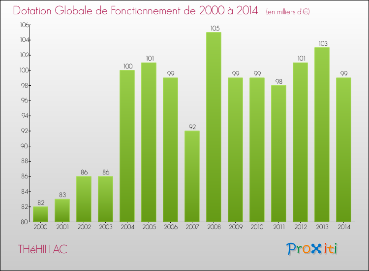 Evolution du montant de la Dotation Globale de Fonctionnement pour la commune de THéHILLAC de 2000 à 2014 Evolution du montant de la Dotation Globale de Fonctionnement pour THéHILLAC de 2000 à 2014