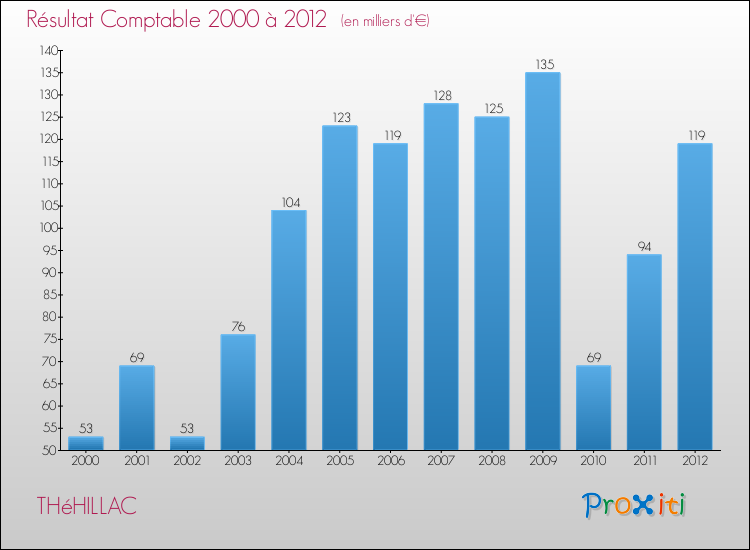 Evolution du résultat comptable pour la commune de THéHILLAC de 2000 à 2012 Evolution du résultat comptable pour THéHILLAC de 2000 à 2012