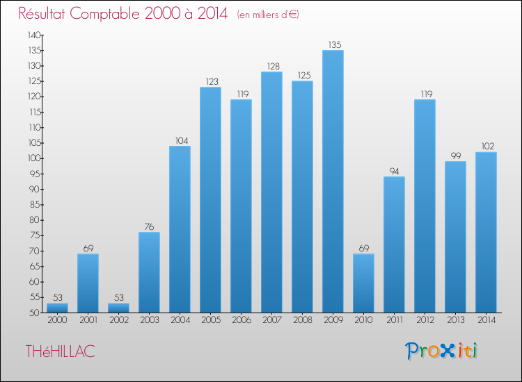 Evolution du résultat comptable pour la commune de THéHILLAC de 2000 à 2014 Evolution du résultat comptable pour THéHILLAC de 2000 à 2014