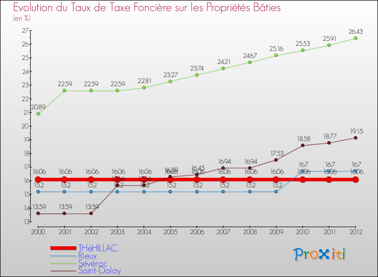 Evolution du taux de la taxe foncière sur le bati pour THéHILLAC et les communes proches de 2000 à 2012 Comparaison des taux de taxe foncière sur le bati pour THéHILLAC et les communes voisines de 2000 à 2012