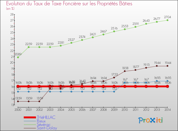 Evolution du taux de la taxe foncière sur le bati pour THéHILLAC et les communes proches de 2000 à 2014 Comparaison des taux de taxe foncière sur le bati pour THéHILLAC et les communes voisines de 2000 à 2014