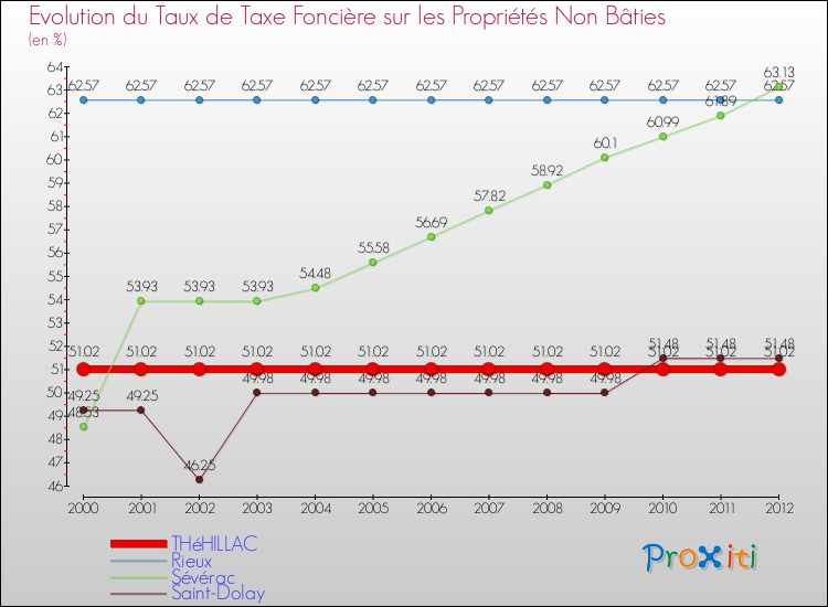 Evolution du taux de la taxe foncière sur les immeubles et terrains non batis pour THéHILLAC et les communes proches de 2000 à 2012 Comparaison des taux de la taxe foncière sur les immeubles et terrains non batis pour THéHILLAC et les communes voisines de 2000 à 2012