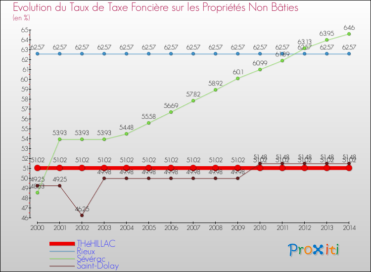 Evolution du taux de la taxe foncière sur les immeubles et terrains non batis pour THéHILLAC et les communes proches de 2000 à 2014 Comparaison des taux de la taxe foncière sur les immeubles et terrains non batis pour THéHILLAC et les communes voisines de 2000 à 2014
