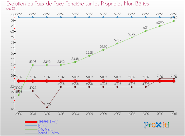 Evolution du taux de la taxe foncière sur les immeubles et terrains non batis pour THéHILLAC et les communes proches Comparaison des taux de la taxe foncière sur les immeubles et terrains non batis pour THéHILLAC et les communes voisines