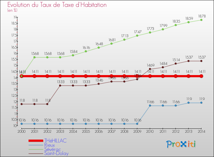 Evolution du taux de la taxe d'habitation pour THéHILLAC et les communes proches de 2000 à 2014 Comparaison des taux de la taxe d'habitation pour THéHILLAC et les communes voisines de 2000 à 2014