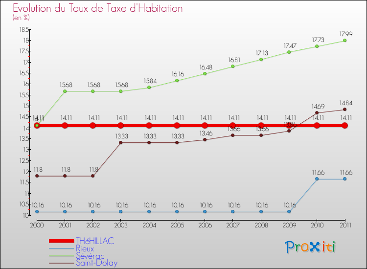 Evolution du taux de la taxe d'habitation pour THéHILLAC et les communes proches Comparaison des taux de la taxe d'habitation pour THéHILLAC et les communes voisines