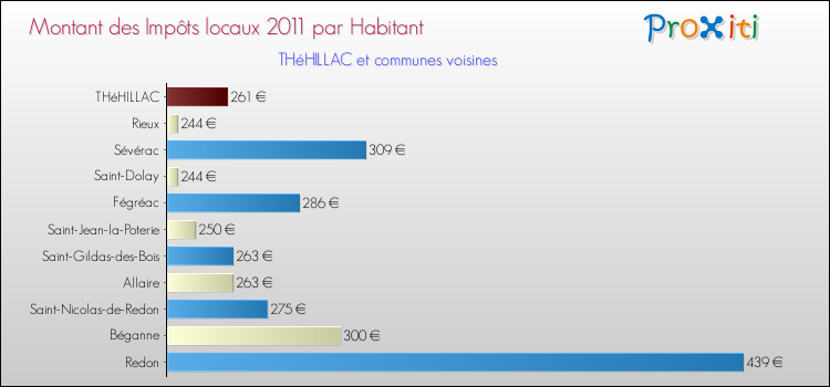 Montant des impôts locaux par Habitant pour THéHILLAC et les communes proches Comparaison des impôts locaux par habitant pour THéHILLAC et les communes voisines