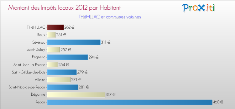 Montant des impôts locaux par Habitant pour THéHILLAC et les communes proches Comparaison des impôts locaux par habitant pour THéHILLAC et les communes voisines