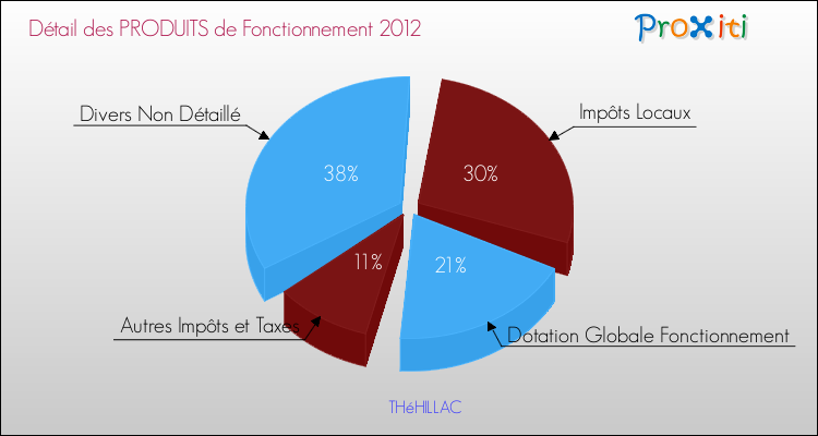 Décomposition du Budget de Fonctionnement 2012 de la commune de THéHILLAC Budget de Fonctionnement 2012 pour la commune de THéHILLAC