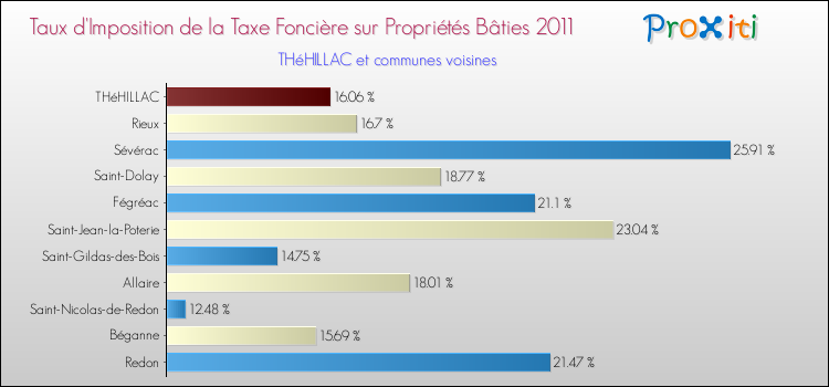 Taux d'imposition de la taxe foncière sur le bati 2011 pour THéHILLAC et les communes proches Comparaison des taux d'imposition de la taxe foncière sur le bati 2011 pour THéHILLAC et les communes voisines