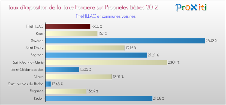 Taux d'imposition de la taxe foncière sur le bati 2012 pour THéHILLAC et les communes proches Comparaison des taux d'imposition de la taxe foncière sur le bati 2012 pour THéHILLAC et les communes voisines