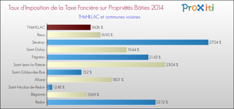 Taux d'imposition de la taxe foncière sur le bati 2014 pour THéHILLAC et les communes proches Comparaison des taux d'imposition de la taxe foncière sur le bati 2014 pour THéHILLAC et les communes voisines