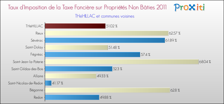 Taux d'imposition de la taxe foncière sur les immeubles et terrains non batis 2011 pour THéHILLAC et les communes proches Comparaison des taux d'imposition de la taxe foncière sur les immeubles et terrains non batis 2011 pour THéHILLAC et les communes voisines