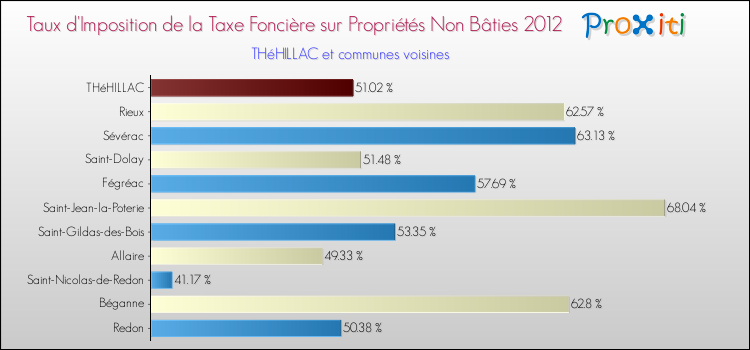 Taux d'imposition de la taxe foncière sur les immeubles et terrains non batis 2012 pour THéHILLAC et les communes proches Comparaison des taux d'imposition de la taxe foncière sur les immeubles et terrains non batis 2012 pour THéHILLAC et les communes voisines