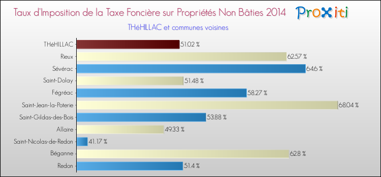 Taux d'imposition de la taxe foncière sur les immeubles et terrains non batis 2014 pour THéHILLAC et les communes proches Comparaison des taux d'imposition de la taxe foncière sur les immeubles et terrains non batis 2014 pour THéHILLAC et les communes voisines