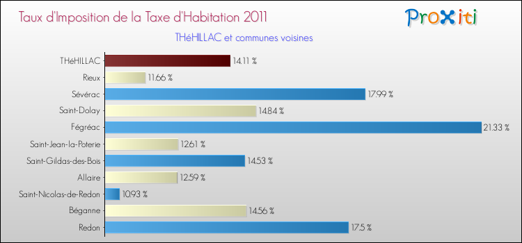 Taux d'imposition de la taxe d'habitation 2011 pour THéHILLAC et les communes proches Comparaison des taux d'imposition de la taxe d'habitation 2011 pour THéHILLAC et les communes voisines