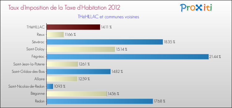 Taux d'imposition de la taxe d'habitation 2012 pour THéHILLAC et les communes proches Comparaison des taux d'imposition de la taxe d'habitation 2012 pour THéHILLAC et les communes voisines