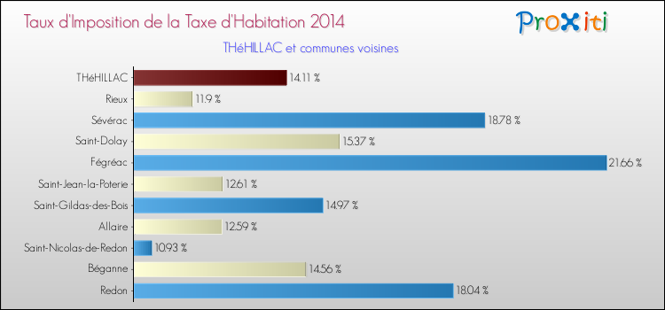 Taux d'imposition de la taxe d'habitation 2014 pour THéHILLAC et les communes proches Comparaison des taux d'imposition de la taxe d'habitation 2014 pour THéHILLAC et les communes voisines