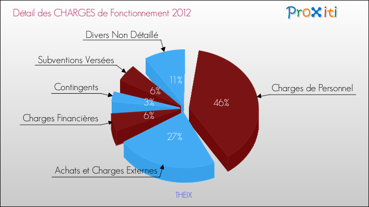 Décomposition des Charges de Fonctionnement 2012 de la commune de THEIX Charges de Fonctionnement 2012 pour la commune de THEIX
