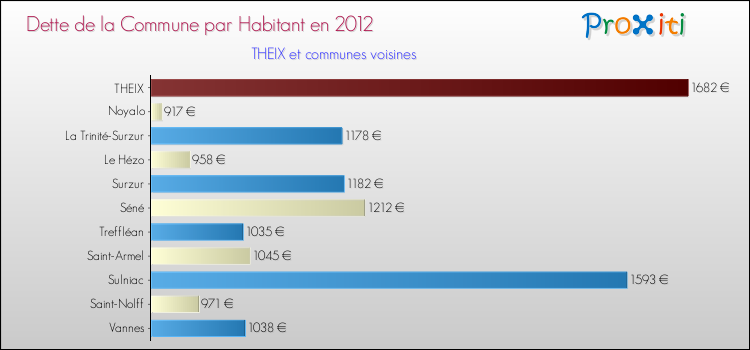 Dette par habitant de la commune en 2012 pour THEIX et les communes proches Comparaison de la dette par habitant de la commune en 2012 pour THEIX et les communes voisines