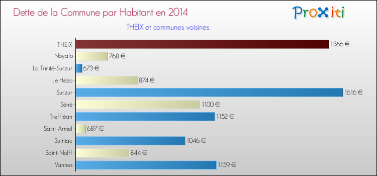 Dette par habitant de la commune en 2014 pour THEIX et les communes proches Comparaison de la dette par habitant de la commune en 2014 pour THEIX et les communes voisines